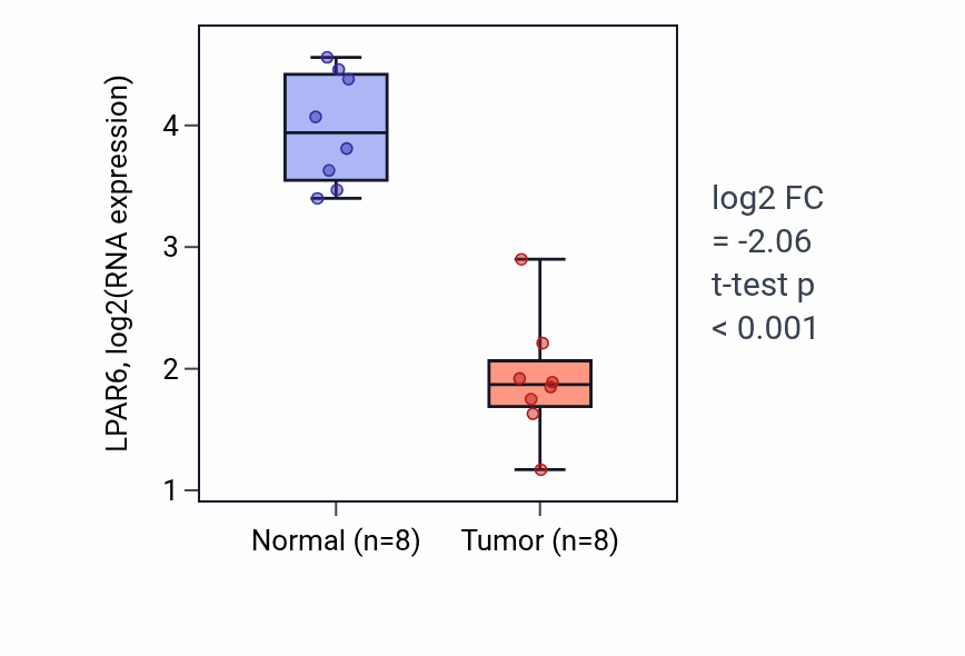 Tumor-vs-normal expression box plot for LPAR6 RNA in KICH.