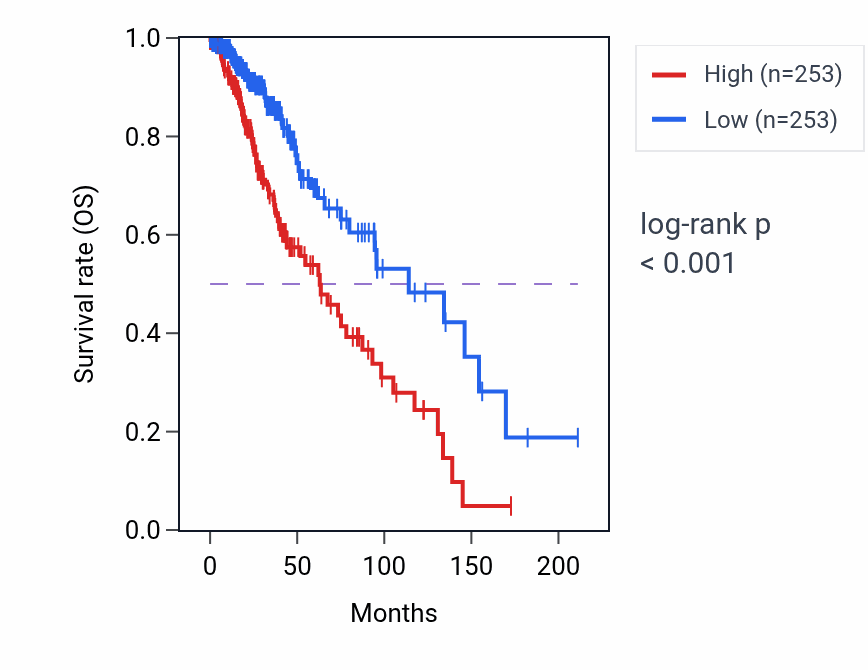 Kaplan&ndash;Meier survival curve for LPAR6 RNA-high vs -low samples in LGG.