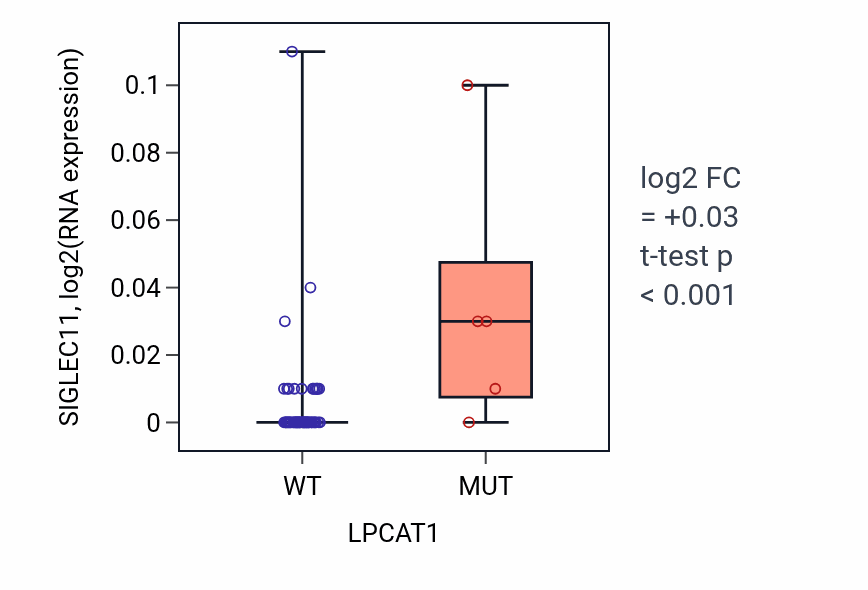 Box plot of SIGLEC11 in LPCAT1-low vs LPCAT1-high samples in LARGE_INTESTINE.