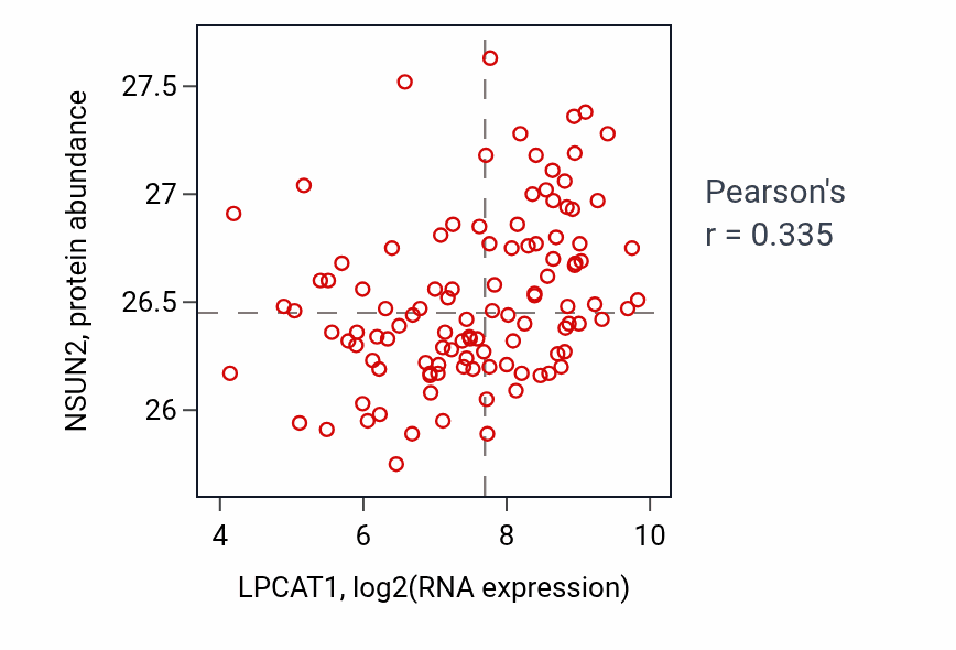Per-sample scatter of LPCAT1 vs NSUN2 in LUAD (Pearson r = 0.34).