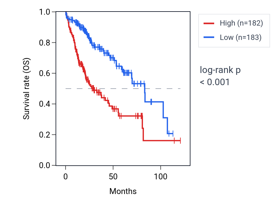 Kaplan&ndash;Meier survival curve for LPCAT1 RNA expression in LIHC: high vs low expression groups.