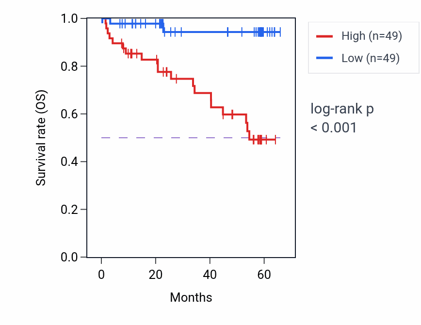 Kaplan&ndash;Meier survival curve for LPCAT1 mass-spec protein-high vs -low samples in CCRCC.