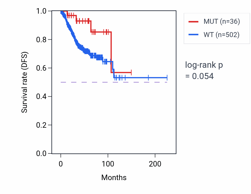 Kaplan&ndash;Meier survival curve for LPCAT1 mutant vs wild-type samples in UCEC.