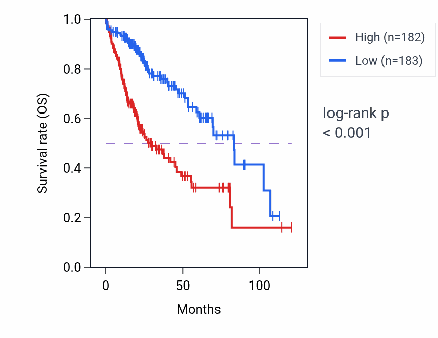 Kaplan&ndash;Meier survival curve for LPCAT1 RNA-high vs -low samples in LIHC.