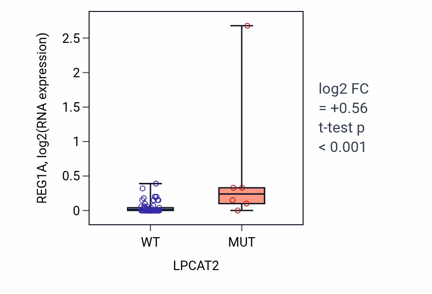 Box plot of REG1A in LPCAT2-low vs LPCAT2-high samples in BLOOD_Lymphoma.