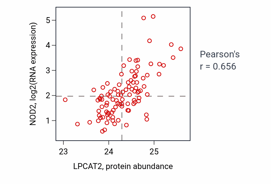 Per-sample scatter of LPCAT2 vs NOD2 in GBM (Pearson r = 0.66).