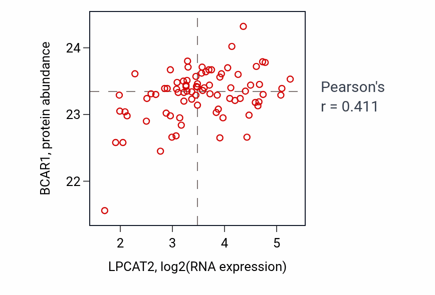 Per-sample scatter of LPCAT2 vs BCAR1 in OV (Pearson r = 0.41).