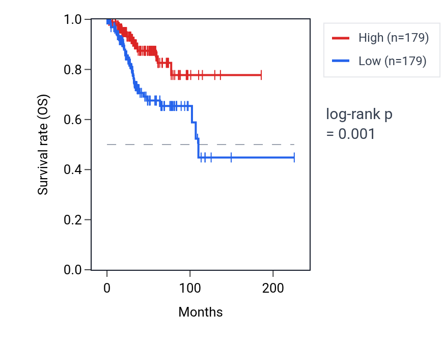 Kaplan&ndash;Meier survival curve for LPCAT2 RNA expression in UCEC: high vs low expression groups.