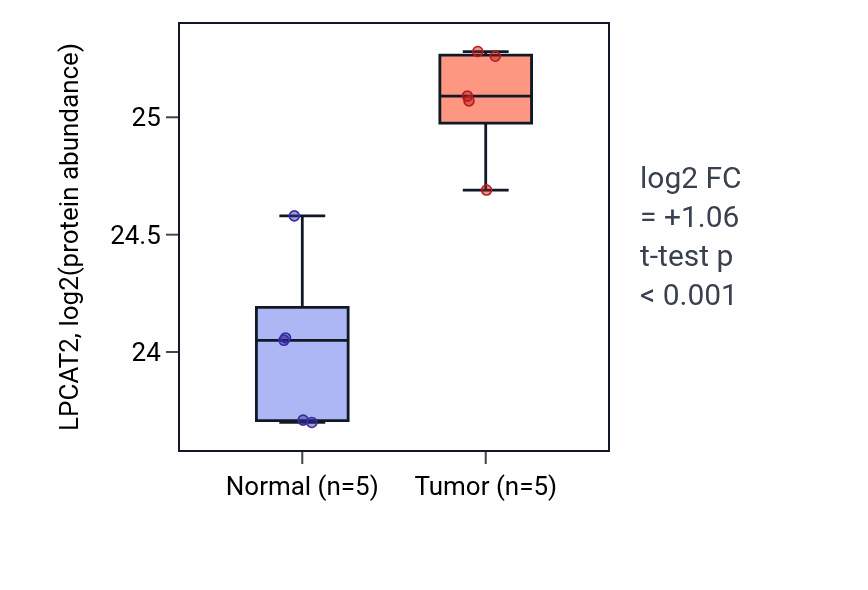 Tumor-vs-normal mass-spec protein box plot for LPCAT2 in PDAC.