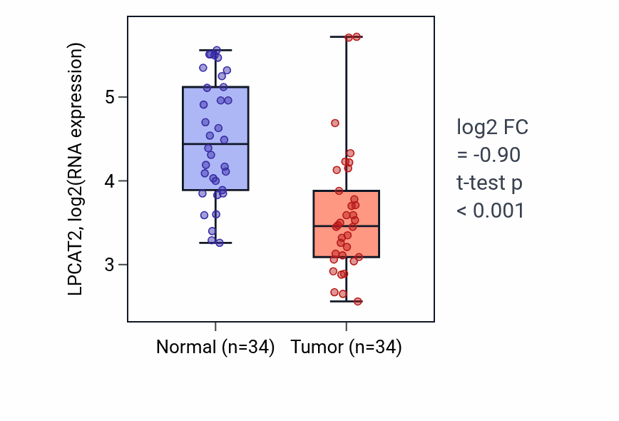 Tumor-vs-normal expression box plot for LPCAT2 RNA in KIRC.