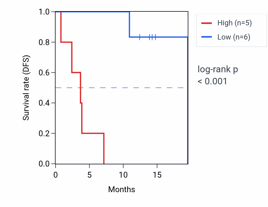 Kaplan&ndash;Meier survival curve for LPCAT2 mass-spec protein-high vs -low samples in LUAD.