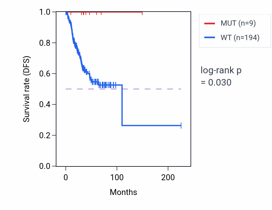 Kaplan&ndash;Meier survival curve for LPCAT2 mutant vs wild-type samples in UCEC.