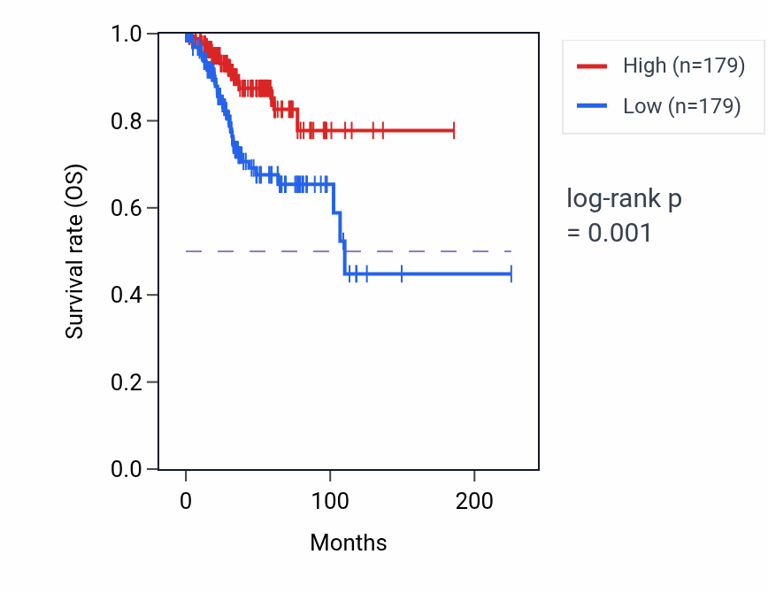 Kaplan&ndash;Meier survival curve for LPCAT2 RNA-high vs -low samples in UCEC.