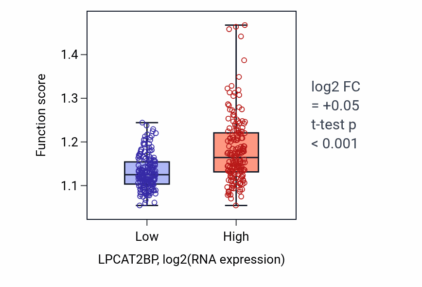 Box plot of Negative regulation of cell growth in LPCAT2BP-low vs LPCAT2BP-high samples in STAD.