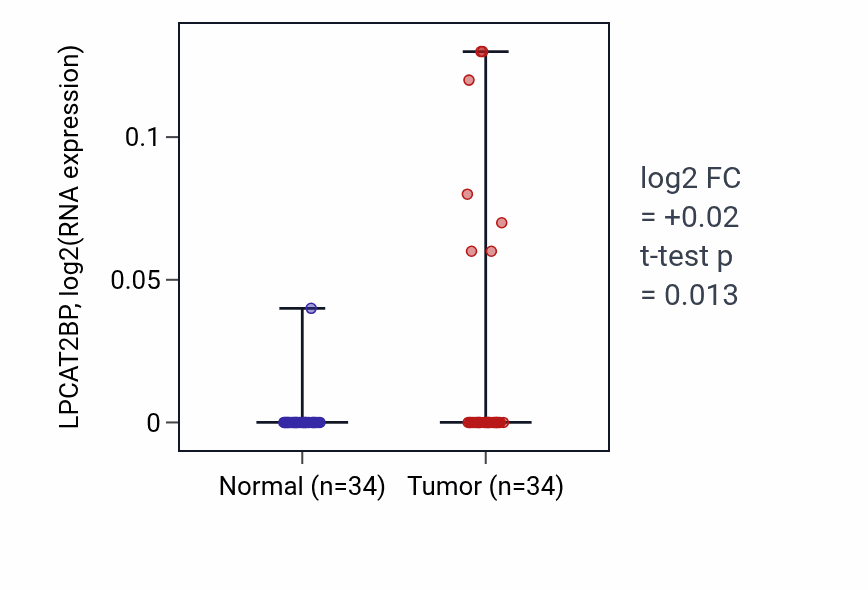 Tumor-vs-normal expression box plot for LPCAT2BP in COAD.