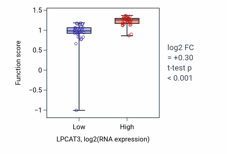 Box plot of Chylomicron assembly in LPCAT3-low vs LPCAT3-high samples in SOFT_TISSUE.