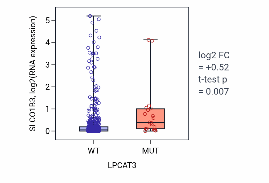 Box plot of SLCO1B3 in LPCAT3-low vs LPCAT3-high samples in UCEC.