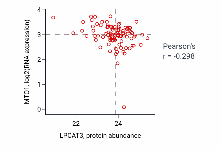 Per-sample scatter of LPCAT3 vs MTO1 in UCEC (Pearson r = -0.30).