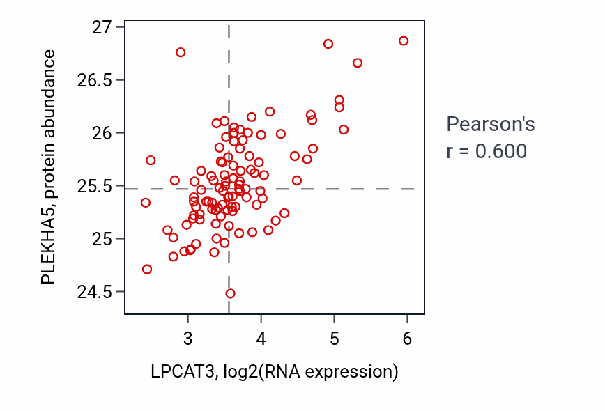 Per-sample scatter of LPCAT3 vs PLEKHA5 in CCRCC (Pearson r = 0.60).