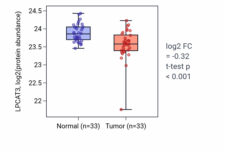 Tumor-vs-normal mass-spec protein box plot for LPCAT3 in COAD.