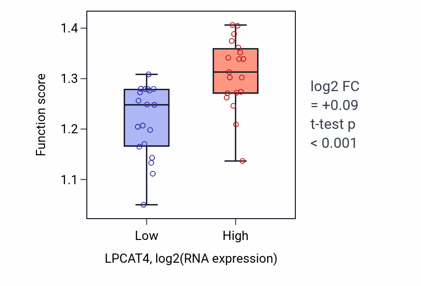 Box plot of Regulation of translation at postsynapse, modulating synaptic transmission in LPCAT4-low vs LPCAT4-high samples in BONE.