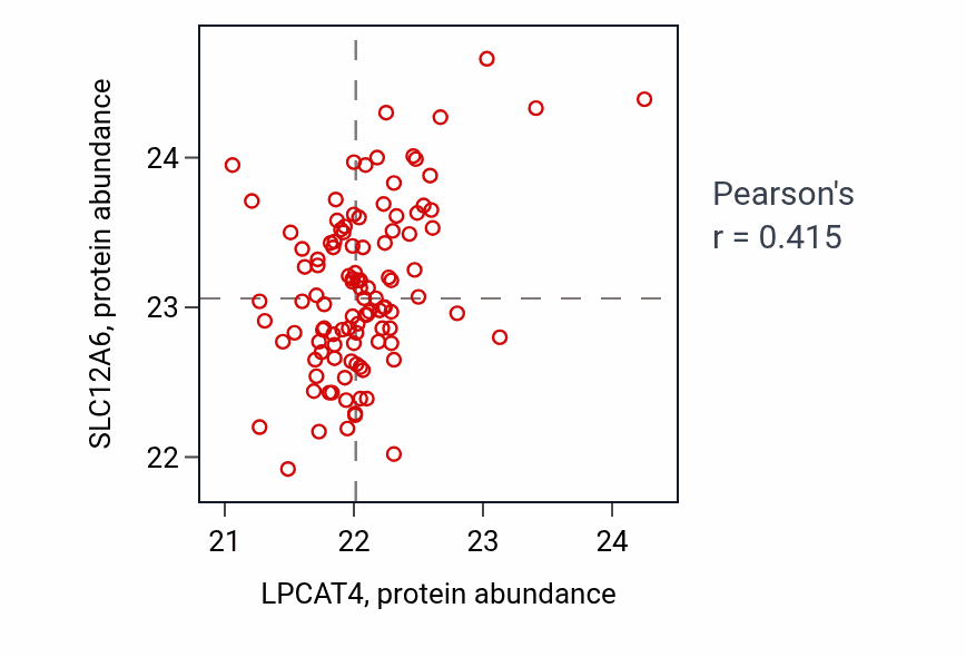 Per-sample scatter of LPCAT4 vs SLC12A6 in HNSC (Pearson r = 0.41).