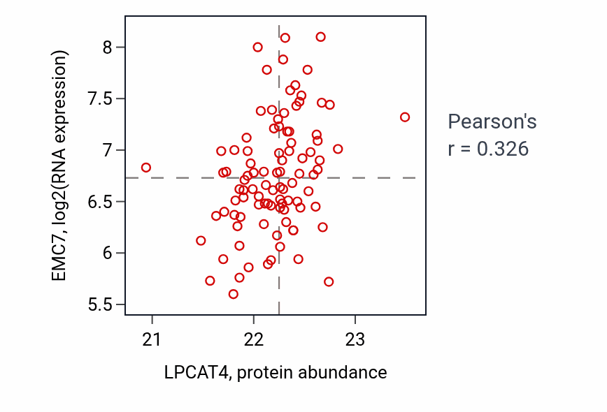 Per-sample scatter of LPCAT4 vs EMC7 in COAD (Pearson r = 0.33).