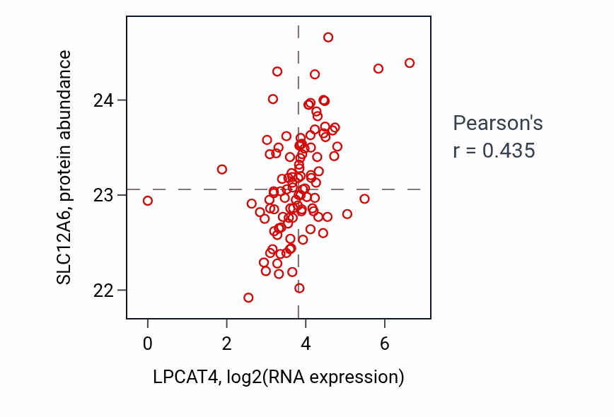 Per-sample scatter of LPCAT4 vs SLC12A6 in HNSC (Pearson r = 0.43).