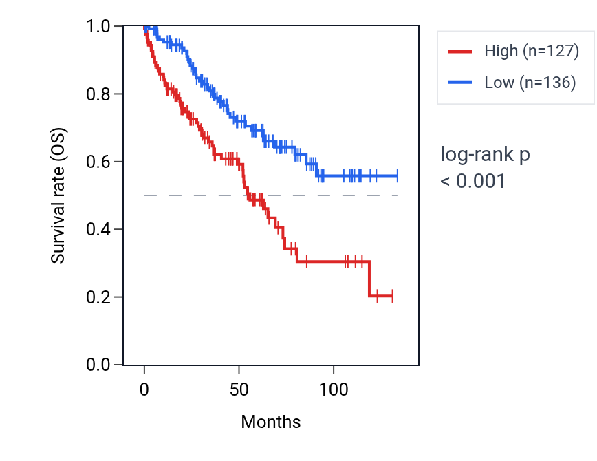 Kaplan&ndash;Meier survival curve for LPCAT4 RNA expression in KIRC: high vs low expression groups.