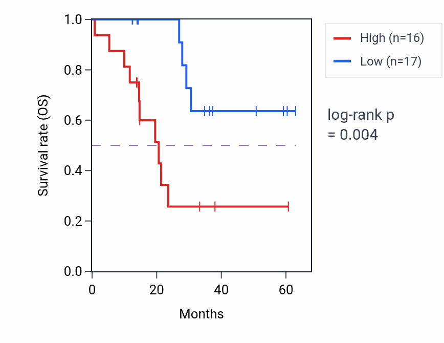 Kaplan&ndash;Meier survival curve for LPCAT4 mass-spec protein-high vs -low samples in LUAD.