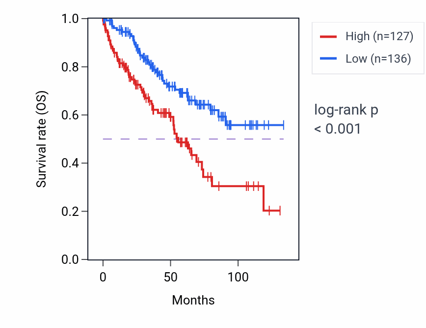 Kaplan&ndash;Meier survival curve for LPCAT4 RNA-high vs -low samples in KIRC.