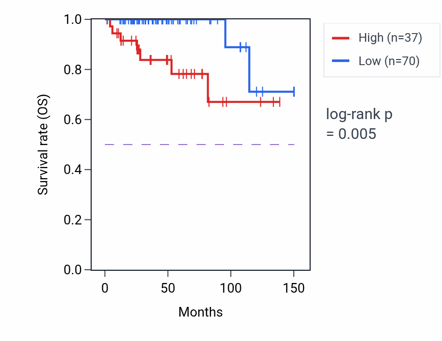 Kaplan&ndash;Meier survival curve for LPGAT1-AS1 RNA expression in THYM: high vs low expression groups.