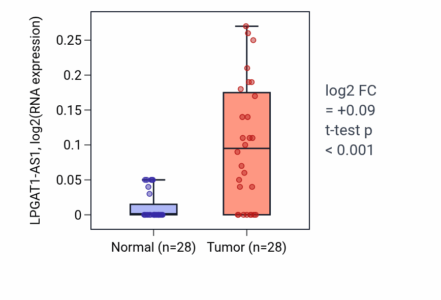 Tumor-vs-normal expression box plot for LPGAT1-AS1 in LIHC.