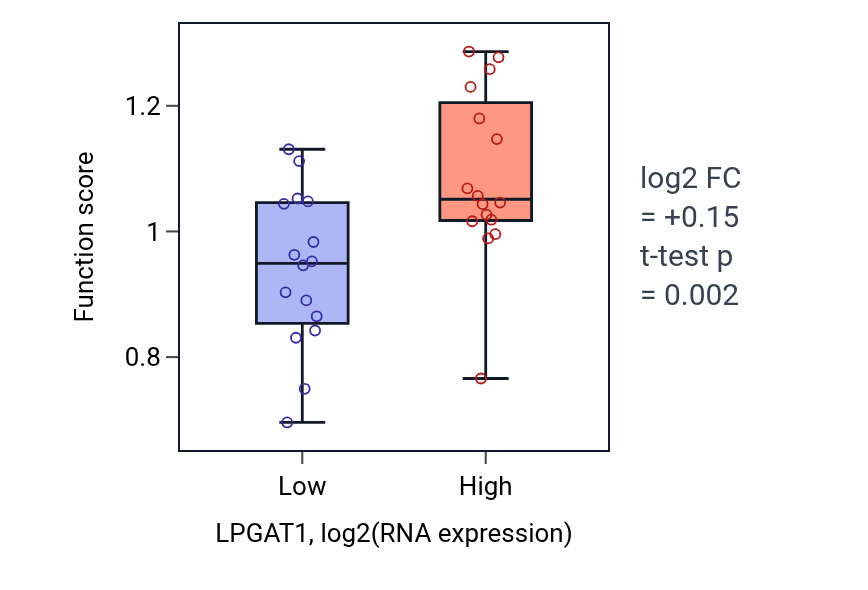 Box plot of Phosphatidylinositol acyl-chain remodeling in LPGAT1-low vs LPGAT1-high samples in OESOPHAGUS.