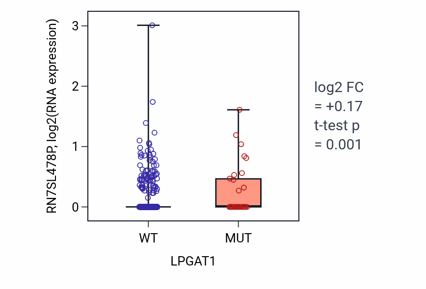 Box plot of RN7SL478P in LPGAT1-low vs LPGAT1-high samples in UCEC.