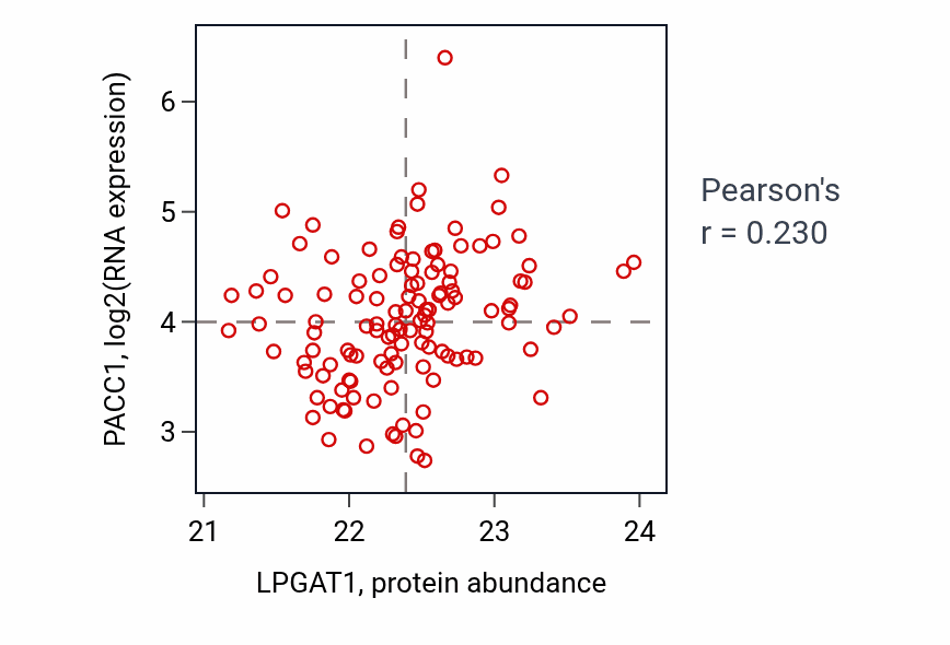 Per-sample scatter of LPGAT1 vs PACC1 in BRCA (Pearson r = 0.23).