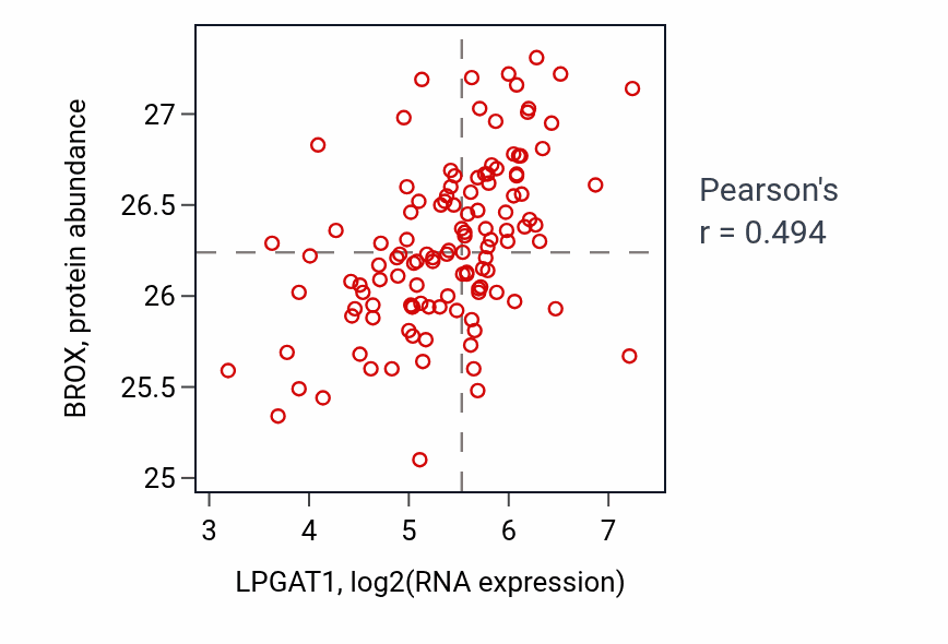 Per-sample scatter of LPGAT1 vs BROX in BRCA (Pearson r = 0.49).