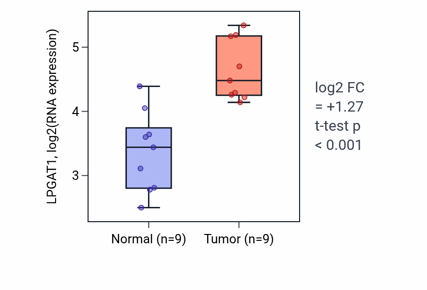 Tumor-vs-normal expression box plot for LPGAT1 RNA in HNSC.