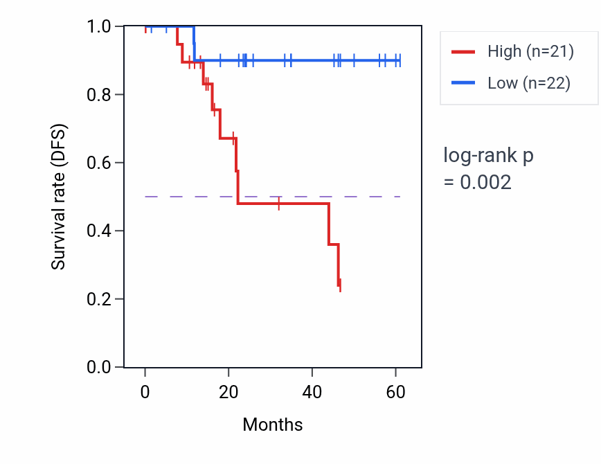 Kaplan&ndash;Meier survival curve for LPGAT1 mass-spec protein-high vs -low samples in LSCC.