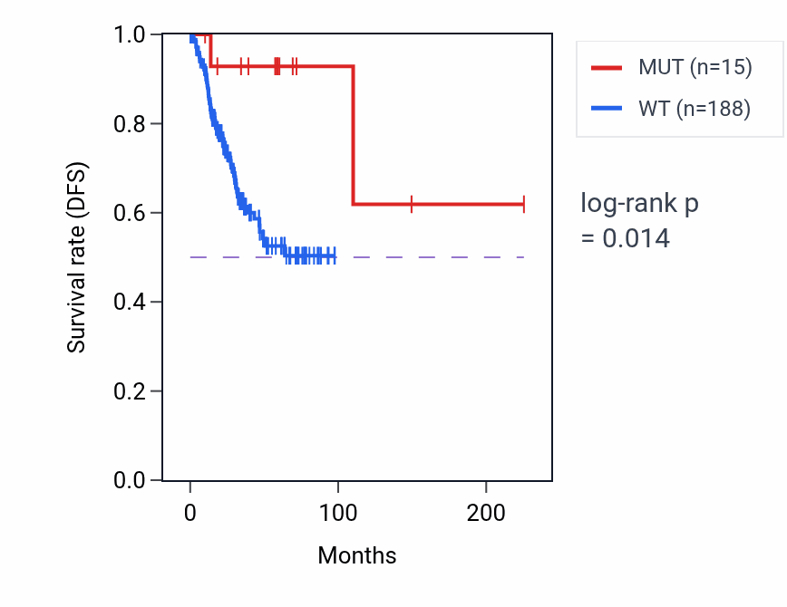 Kaplan&ndash;Meier survival curve for LPGAT1 mutant vs wild-type samples in UCEC.