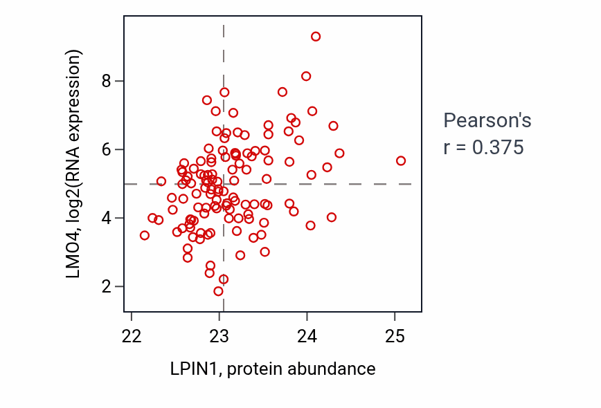 Per-sample scatter of LPIN1 vs LMO4 in BRCA (Pearson r = 0.38).
