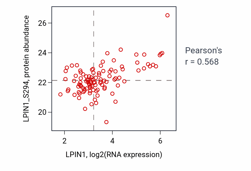 Per-sample scatter of LPIN1 vs LPIN1_S294 in BRCA (Pearson r = 0.57).