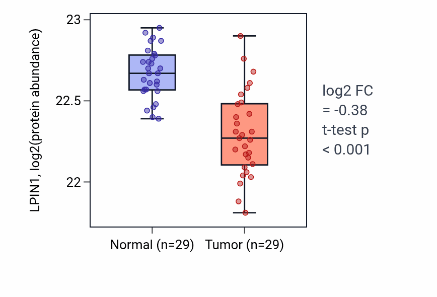Tumor-vs-normal mass-spec protein box plot for LPIN1 in CCRCC.