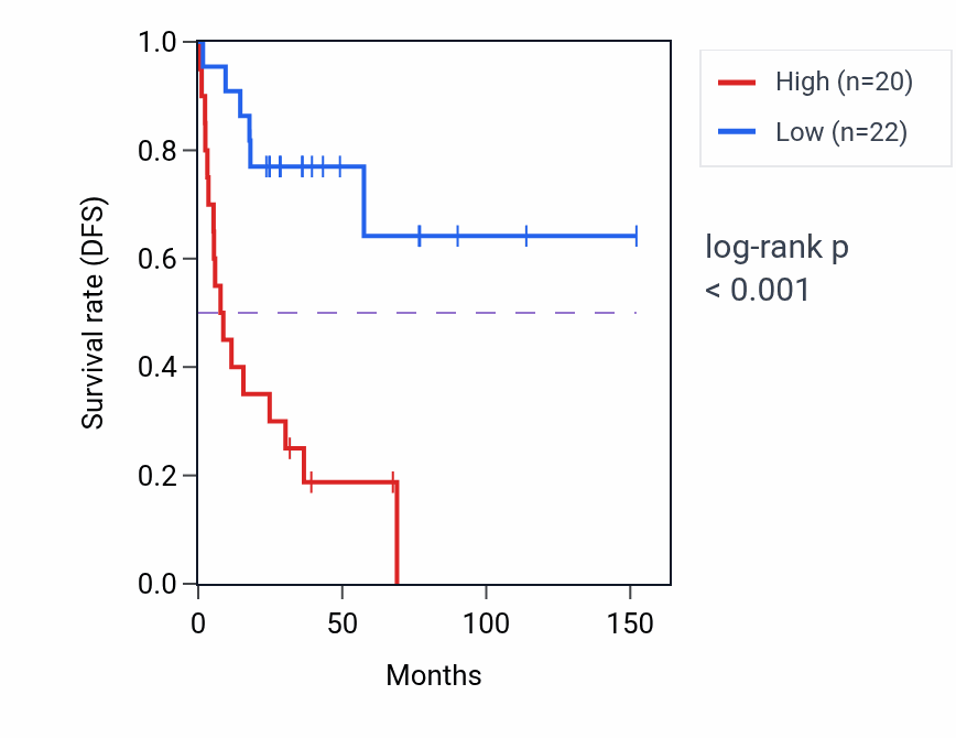 Kaplan&ndash;Meier survival curve for LPIN1 RNA-high vs -low samples in ACC.