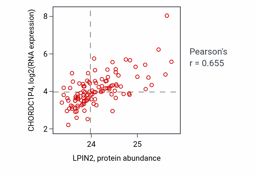 Per-sample scatter of LPIN2 vs CHORDC1P4 in LUAD (Pearson r = 0.66).