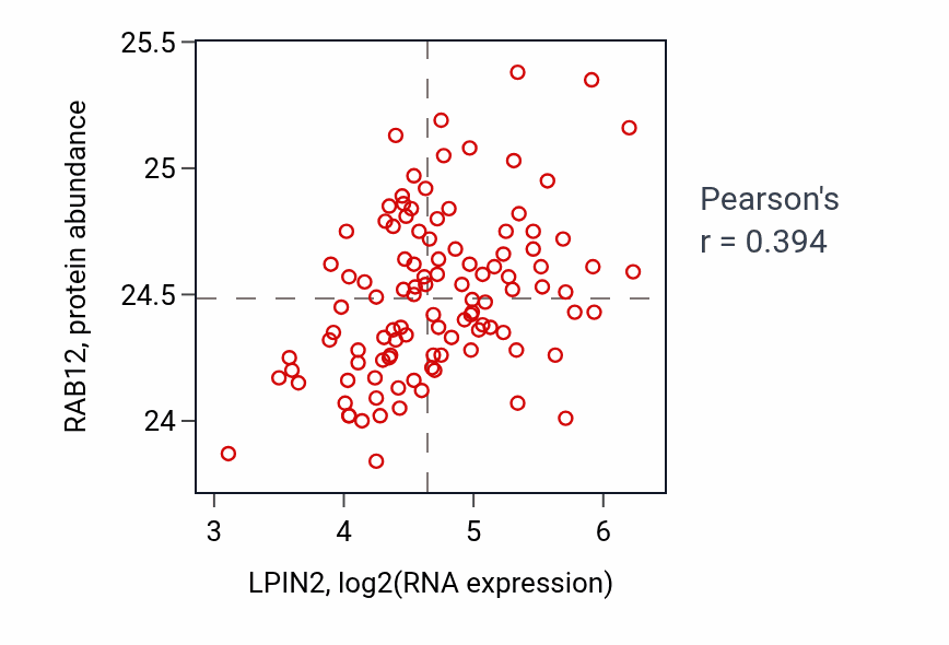 Per-sample scatter of LPIN2 vs RAB12 in LSCC (Pearson r = 0.39).