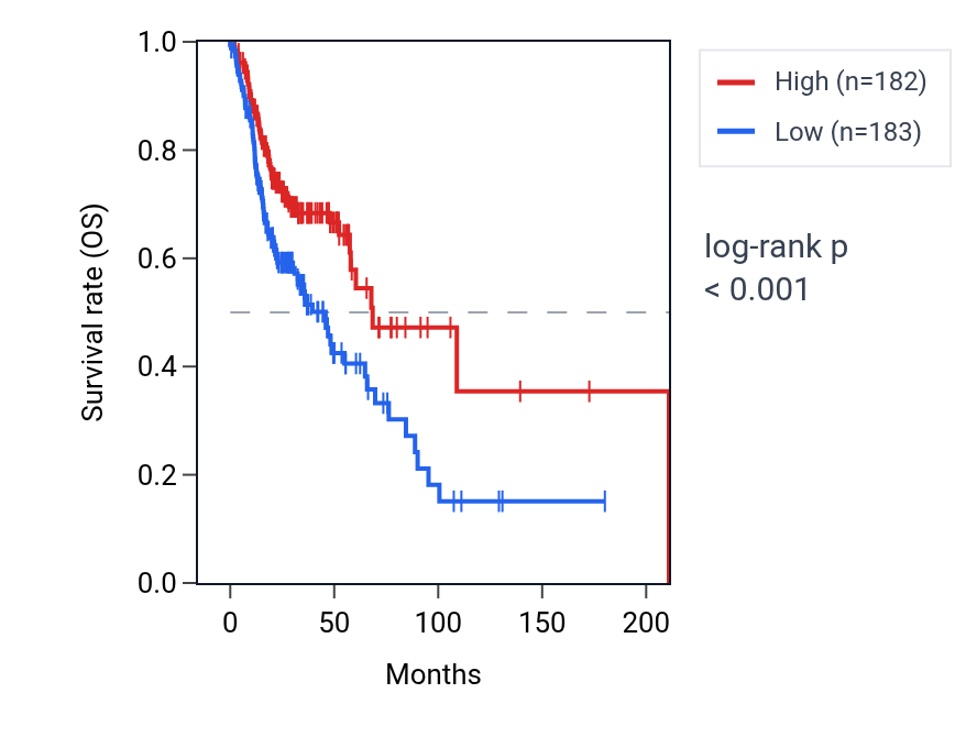 Kaplan&ndash;Meier survival curve for LPIN2 RNA expression in HNSC: high vs low expression groups.