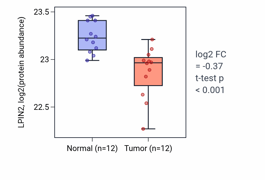 Tumor-vs-normal mass-spec protein box plot for LPIN2 in CCRCC.