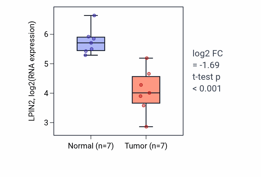 Tumor-vs-normal expression box plot for LPIN2 RNA in LUSC.