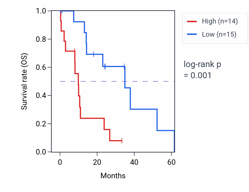 Kaplan&ndash;Meier survival curve for LPIN2 mass-spec protein-high vs -low samples in PDAC.